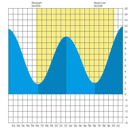 Picnic Harbor tide chart for Thursday, May 8, 2025