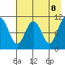 Picnic Harbor tide chart for Thursday, May 8, 2025
