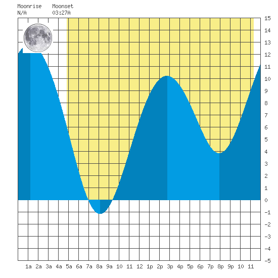 Picnic Harbor tide chart for Tuesday, June 10, 2025