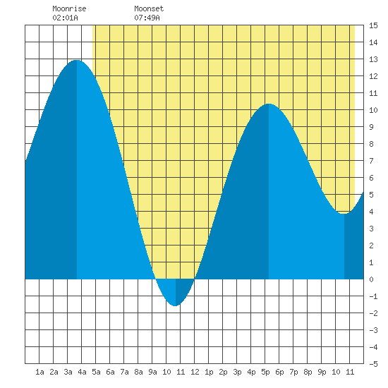 Picnic Harbor tide chart for Saturday, June 14, 2025