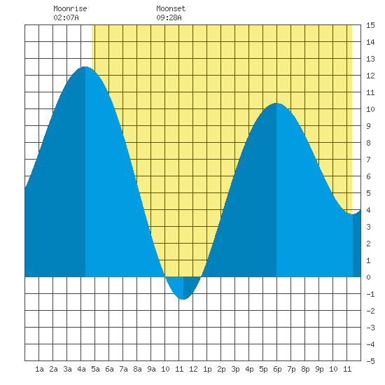 Picnic Harbor tide chart for Sunday, June 15, 2025