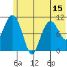 Picnic Harbor tide chart for Sunday, June 15, 2025
