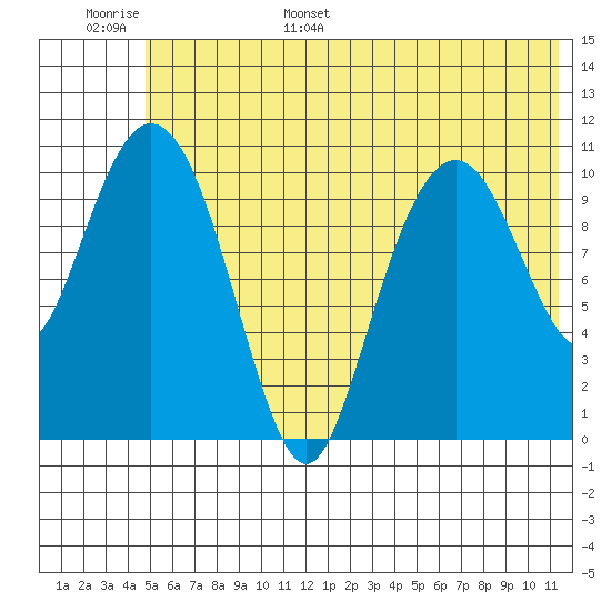 Picnic Harbor tide chart for Monday, June 16, 2025