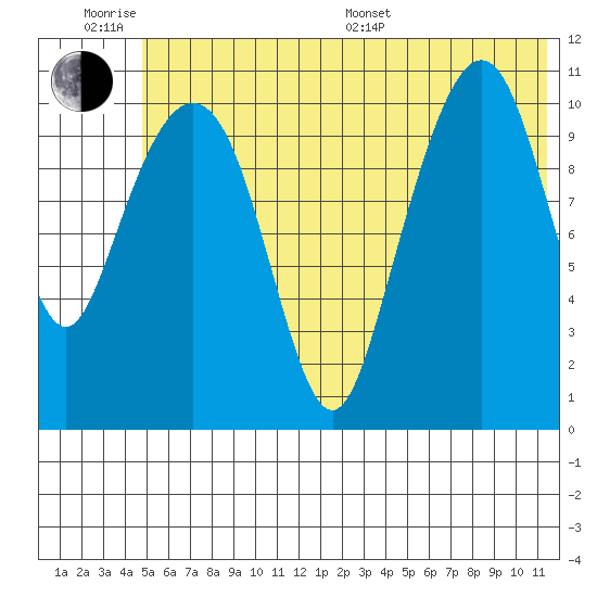 Picnic Harbor tide chart for Wednesday, June 18, 2025