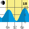 Picnic Harbor tide chart for Wednesday, June 18, 2025