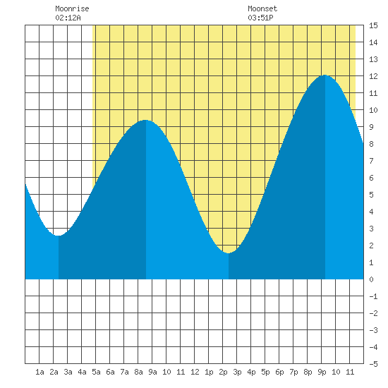 Picnic Harbor tide chart for Thursday, June 19, 2025