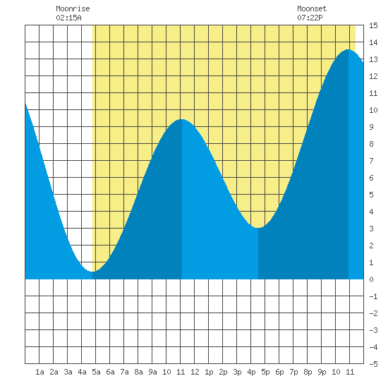 Picnic Harbor tide chart for Saturday, June 21, 2025