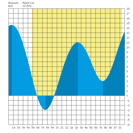 Picnic Harbor tide chart for Tuesday, June 24, 2025