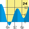 Picnic Harbor tide chart for Tuesday, June 24, 2025