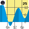 Picnic Harbor tide chart for Wednesday, June 25, 2025