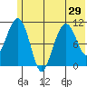 Picnic Harbor tide chart for Sunday, June 29, 2025