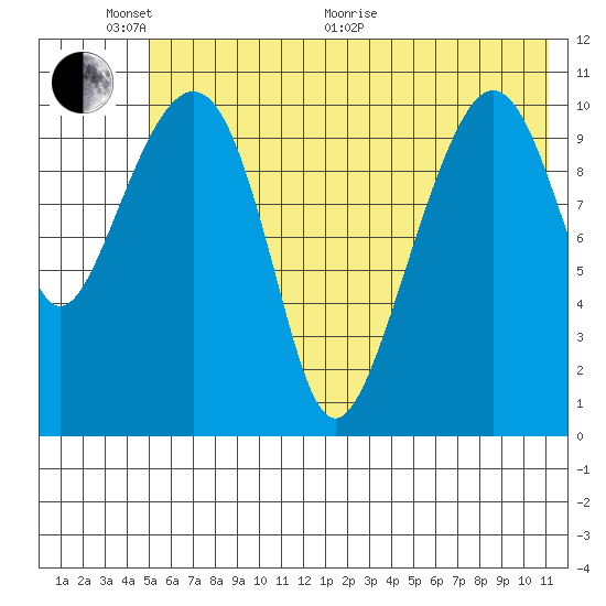 Picnic Harbor tide chart for Monday, June 2, 2025