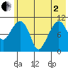 Picnic Harbor tide chart for Monday, June 2, 2025