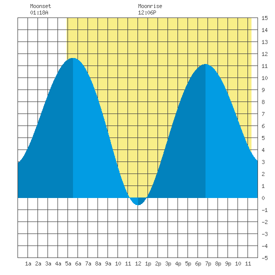 Picnic Harbor tide chart for Monday, June 30, 2025