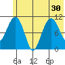 Picnic Harbor tide chart for Monday, June 30, 2025