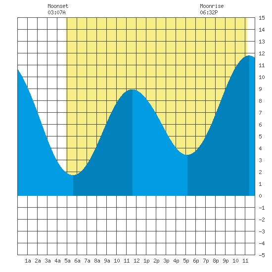 Picnic Harbor tide chart for Friday, June 6, 2025