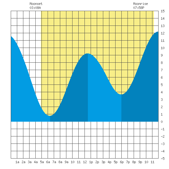 Picnic Harbor tide chart for Saturday, June 7, 2025