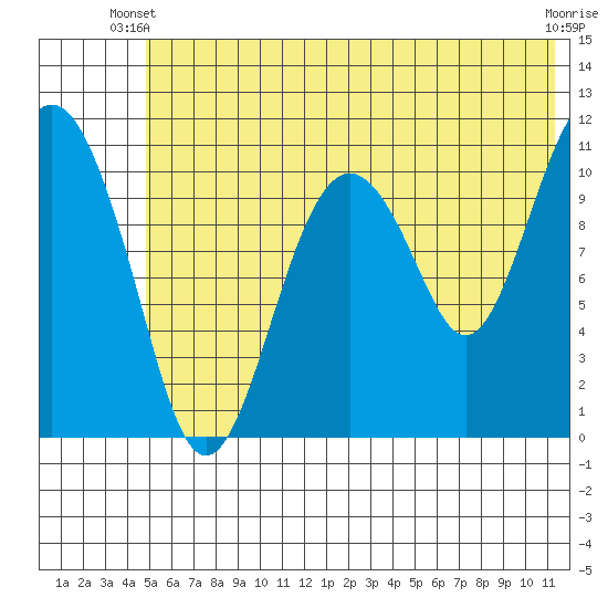 Picnic Harbor tide chart for Monday, June 9, 2025