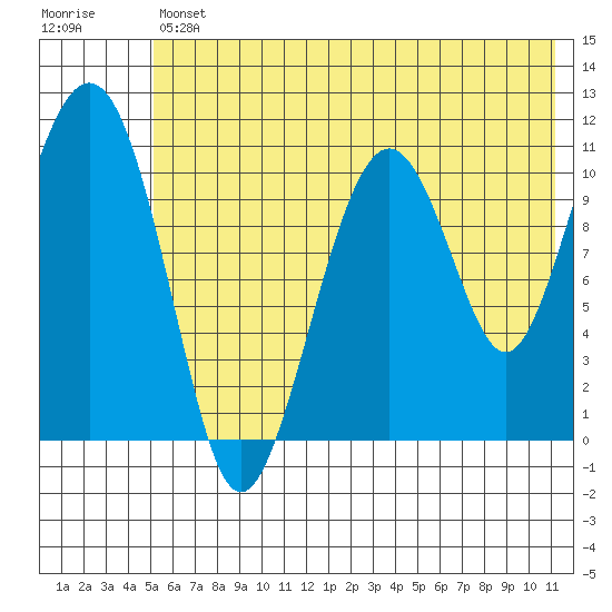 Picnic Harbor tide chart for Friday, July 11, 2025