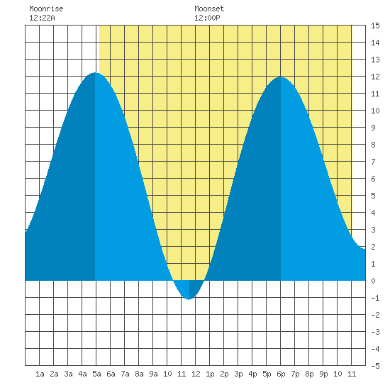 Picnic Harbor tide chart for Tuesday, July 15, 2025