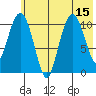 Picnic Harbor tide chart for Tuesday, July 15, 2025