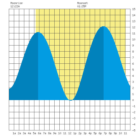 Picnic Harbor tide chart for Wednesday, July 16, 2025