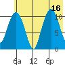 Picnic Harbor tide chart for Wednesday, July 16, 2025