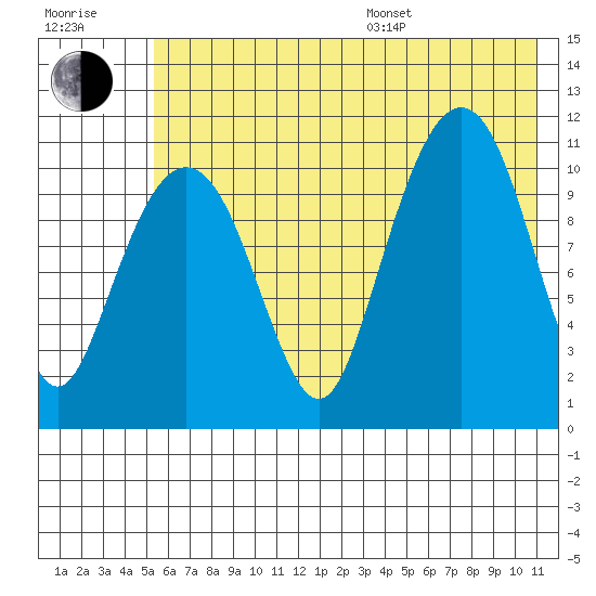 Picnic Harbor tide chart for Thursday, July 17, 2025