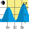 Picnic Harbor tide chart for Thursday, July 17, 2025