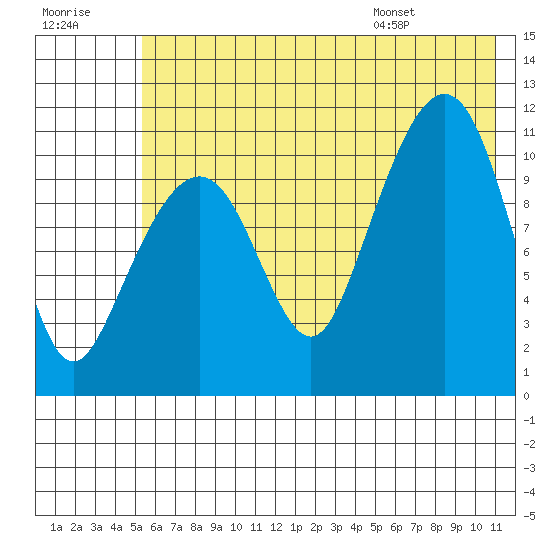 Picnic Harbor tide chart for Friday, July 18, 2025