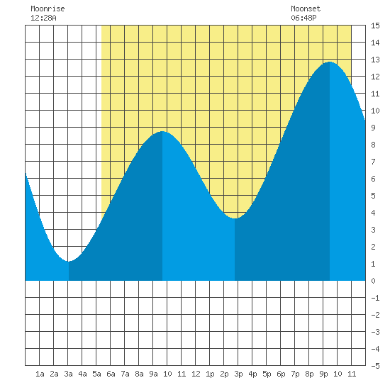 Picnic Harbor tide chart for Saturday, July 19, 2025
