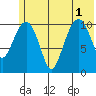 Picnic Harbor tide chart for Tuesday, July 1, 2025