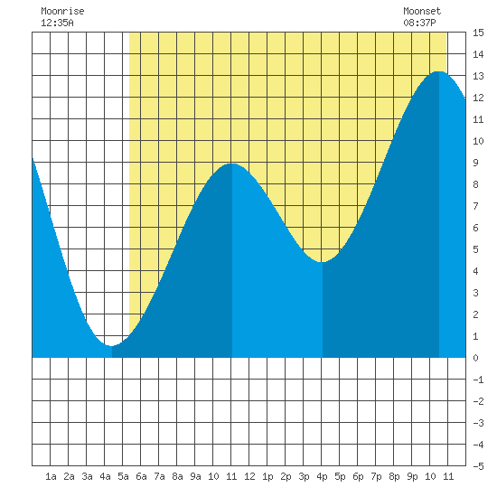 Picnic Harbor tide chart for Sunday, July 20, 2025