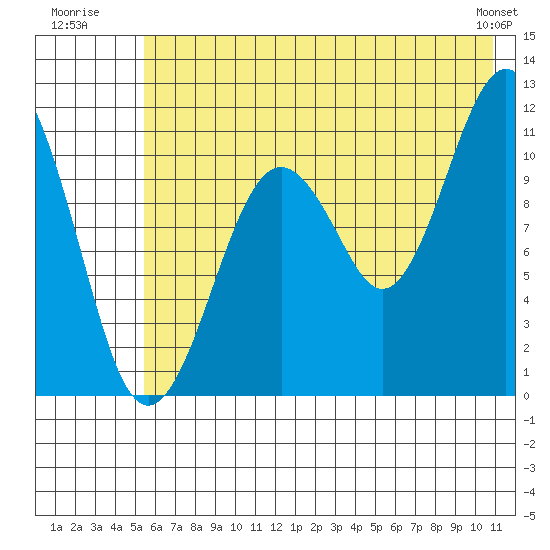 Picnic Harbor tide chart for Monday, July 21, 2025