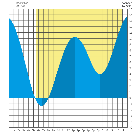 Picnic Harbor tide chart for Tuesday, July 22, 2025