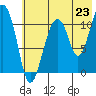 Picnic Harbor tide chart for Wednesday, July 23, 2025