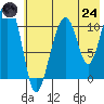 Picnic Harbor tide chart for Thursday, July 24, 2025