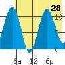 Picnic Harbor tide chart for Monday, July 28, 2025
