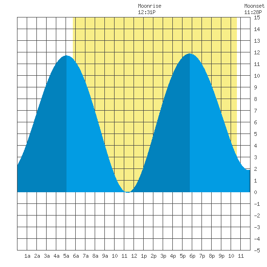 Picnic Harbor tide chart for Tuesday, July 29, 2025