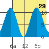 Picnic Harbor tide chart for Tuesday, July 29, 2025