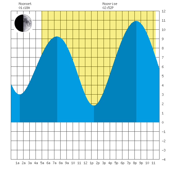 Picnic Harbor tide chart for Wednesday, July 2, 2025