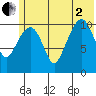 Picnic Harbor tide chart for Wednesday, July 2, 2025