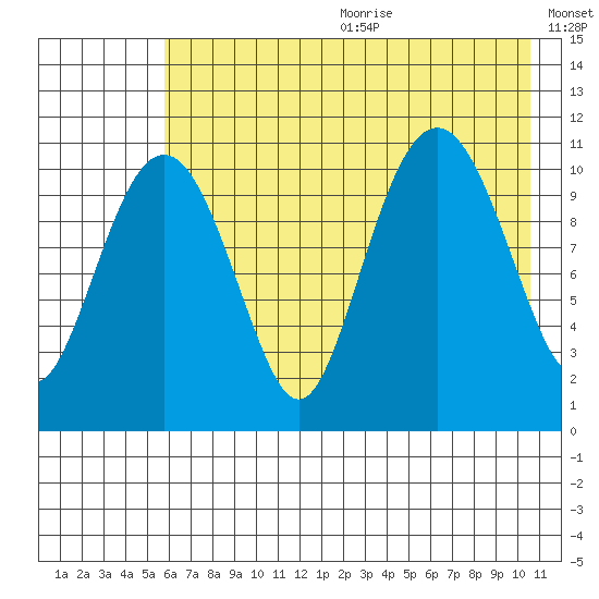 Picnic Harbor tide chart for Wednesday, July 30, 2025