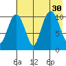 Picnic Harbor tide chart for Wednesday, July 30, 2025