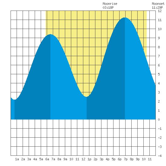 Picnic Harbor tide chart for Thursday, July 31, 2025