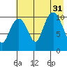 Picnic Harbor tide chart for Thursday, July 31, 2025