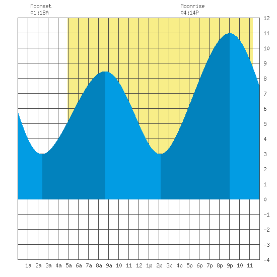 Picnic Harbor tide chart for Thursday, July 3, 2025