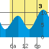 Picnic Harbor tide chart for Thursday, July 3, 2025