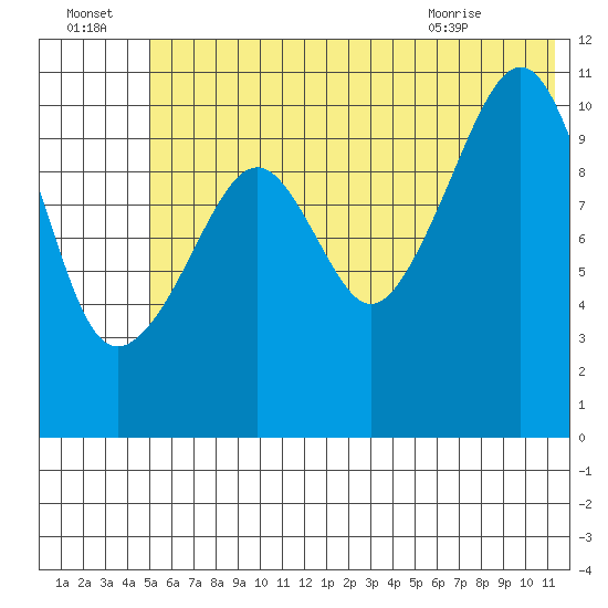 Picnic Harbor tide chart for Friday, July 4, 2025