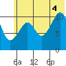 Picnic Harbor tide chart for Friday, July 4, 2025